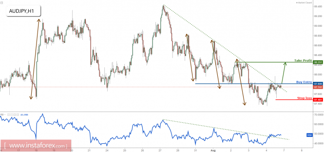 AUD/JPY profit target reached for the 5th time, prepare to buy