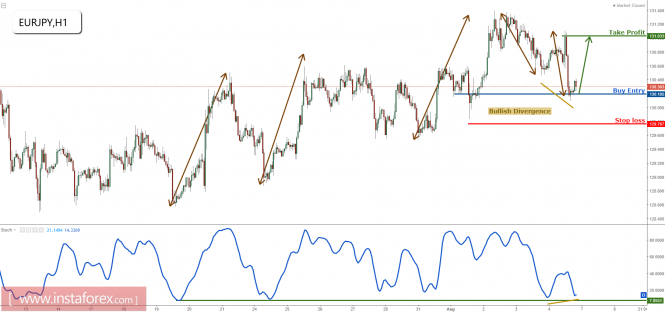 EUR/JPY prepare to buy on major support