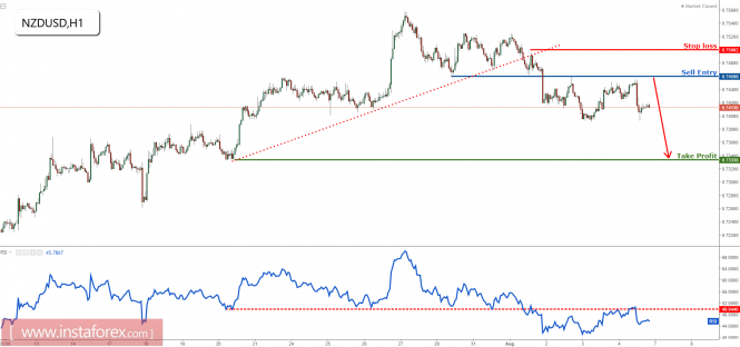NZD/USD testing major resistance, remain bearish for a further drop
