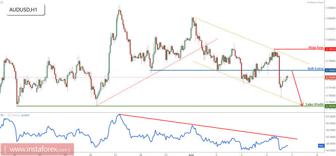 AUD/USD dropping nicely towards profit target, remain bearish for a further drop