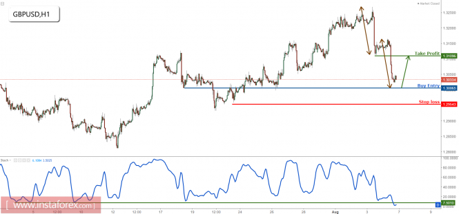 GBP/USD profit target reached perfectly, prepare to buy