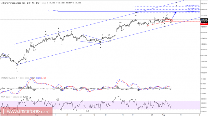 Elliott wave analysis of EUR/JPY for August 7, 2017