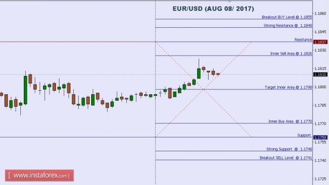Technical analysis of EUR/USD for Aug 08, 2017