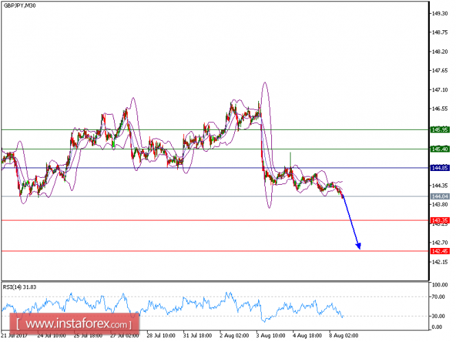 Technical analysis of GBP/JPY for August 08, 2017