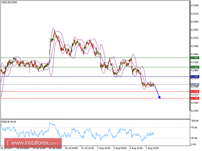 Technical analysis of NZD/USD for August 08, 2017