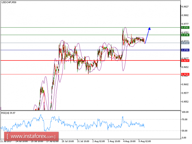 Technical analysis of USD/CHF for August 08, 2017