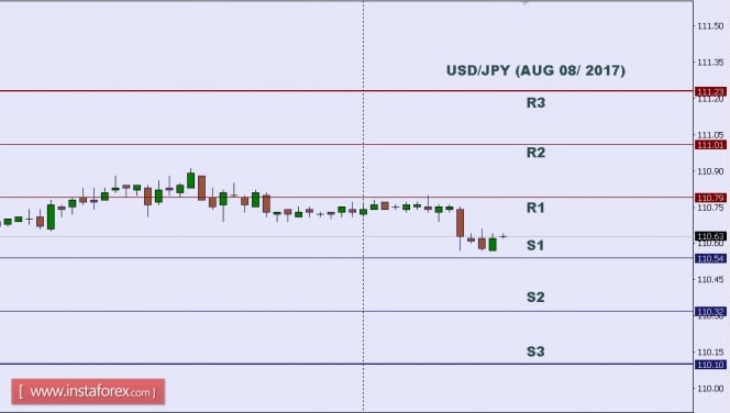 Technical analysis of USD/JPY for Aug 08, 2017