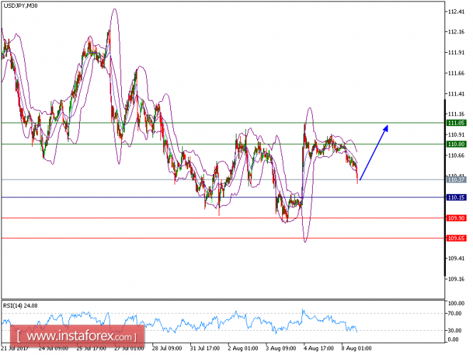 Technical analysis of USD/JPY for August 08, 2017