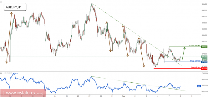 AUD/JPY remain bullish with price testing pullback support
