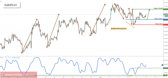 EUR/JPY bouncing perfectly towards profit target, remain bullish for a further rise