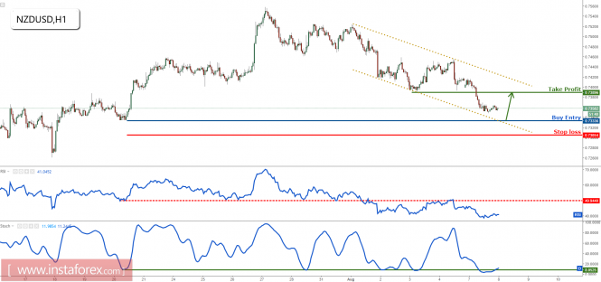 NZD/USD profit target reached, prepare to buy