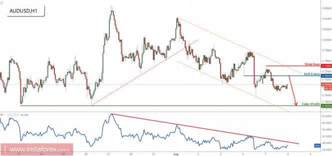 AUD/USD dropping perfectly towards profit target, remain bearish for a further drop