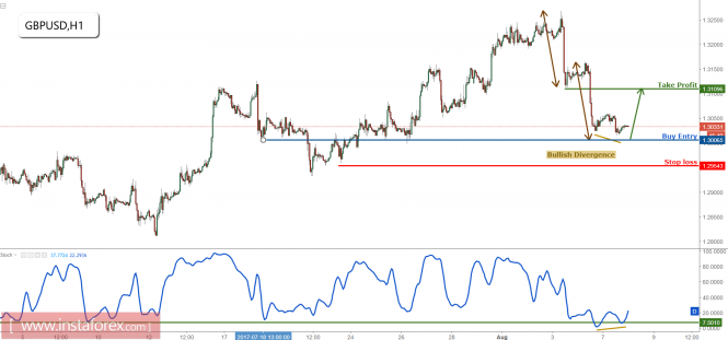 GBP/USD remain bullish above major support