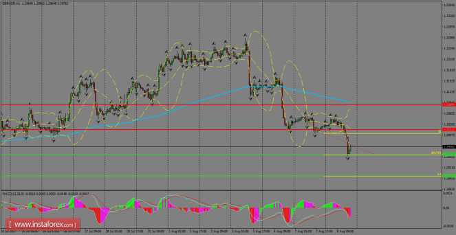 Daily analysis of GBP/USD for August 09, 2017