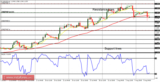 Daily analysis of major pairs for August 9, 2017