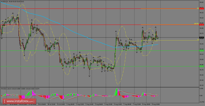 Daily analysis of USDX for August 10, 2017