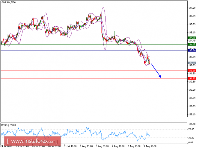 Technical analysis of GBP/JPY for August 09, 2017