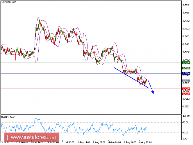 Technical analysis of NZD/USD for August 09, 2017