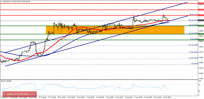 Technical analysis of USD/CHF for August 09, 2017