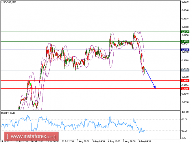 Technical analysis of USD/CHF for August 09, 2017