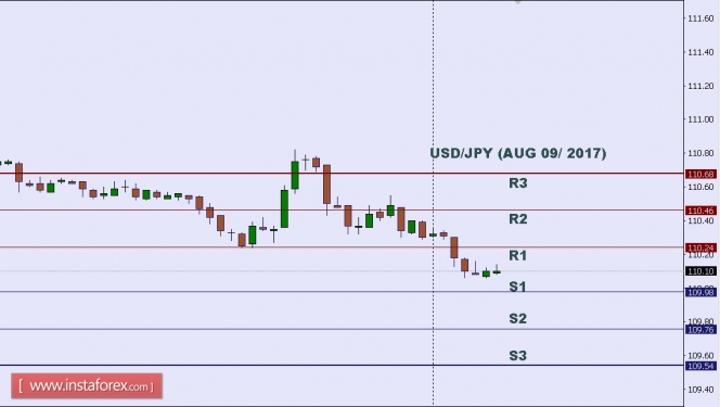 Technical analysis of USD/JPY for Aug 09, 2017
