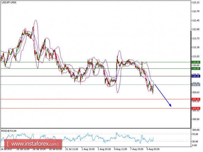 Technical analysis of USD/JPY for August 09, 2017