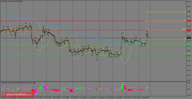 Daily analysis of USDX for August 09, 2017