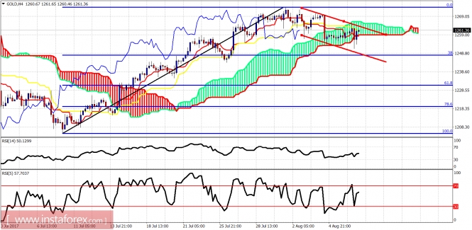 Ichimoku indicator analysis of gold for August 9, 2017