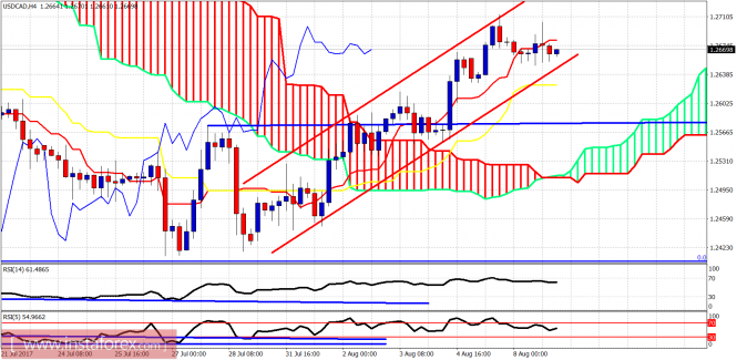 Technical analysis of USDCAD for August 9, 2017