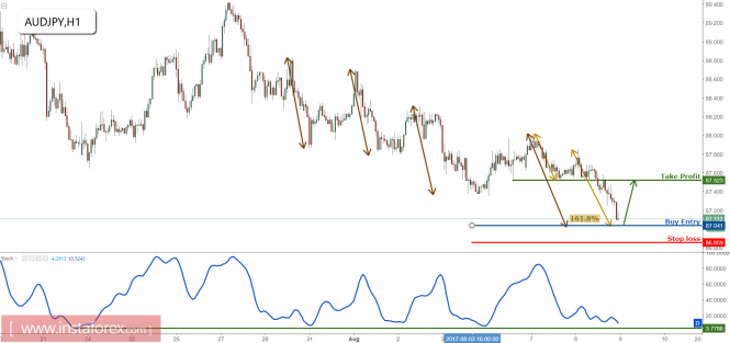 AUD/JPY approaching major support, prepare to buy