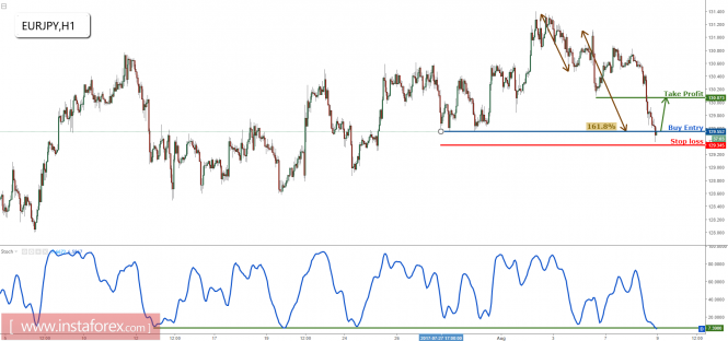 EUR/JPY right on major support, remain bullish for a corrective bounce