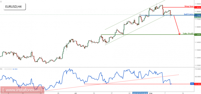 Prepare to sell EUR/USD on break of major support