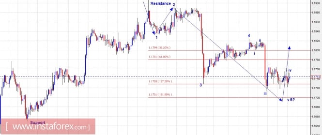 Trading Plan for EUR/USD and GBP/USD for August 09, 2017
