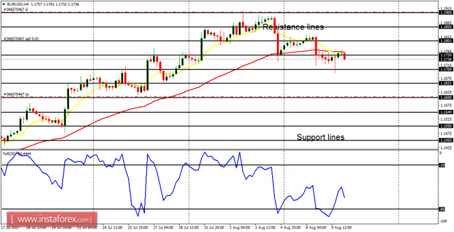 Daily analysis of major pairs for August 10, 2017