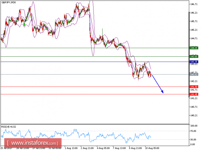 Technical analysis of GBP/JPY for August 10, 2017