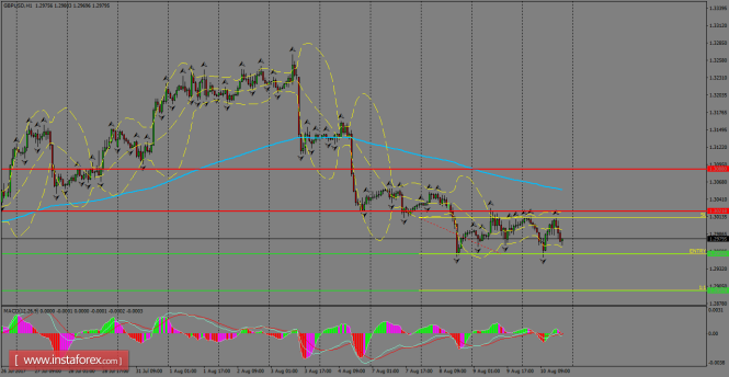 Daily analysis of GBP/USD for August 11, 2017