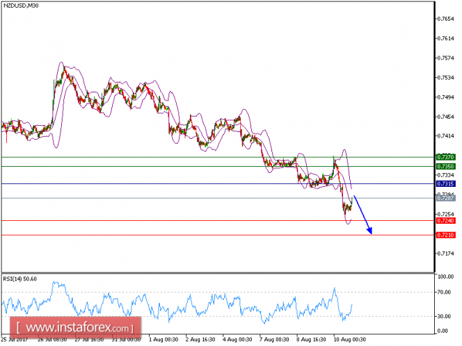 Technical analysis of NZD/USD for August 10, 2017