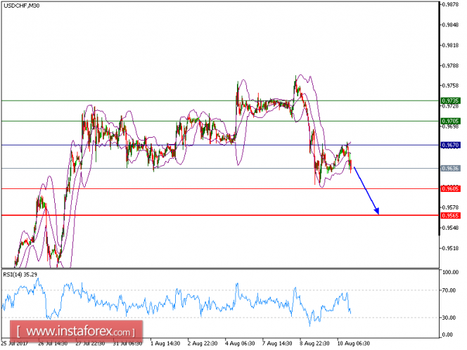 Technical analysis of USD/CHF for August 10, 2017