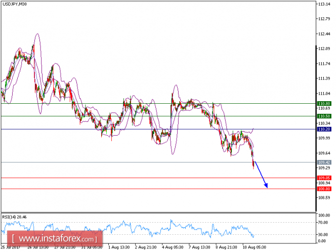 Technical analysis of USD/JPY for August 10, 2017