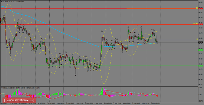 Daily analysis of USDX for August 11, 2017