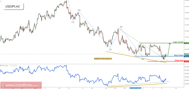 USD/JPY bouncing nicely above support, remain bullish for a further rise