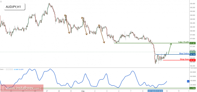 AUD/JPY start buying for a strong push up