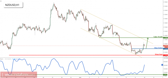 NZD/USD bouncing up nicely, remain bullish for a further rise