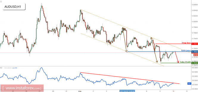 AUD/USD profit target reached perfectly, remain bearish for a further drop