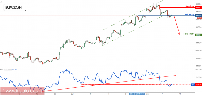 EUR/USD testing major support, prepare to sell