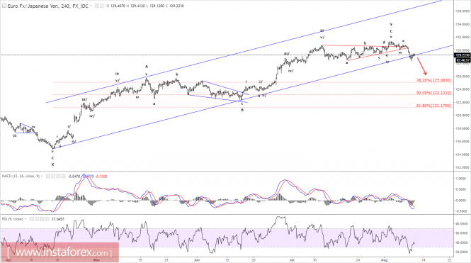 Elliott wave analysis of EUR/JPY for August 10, 2017