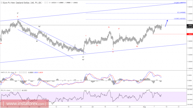 Elliott wave analysis of EUR/NZD for August 10, 2017