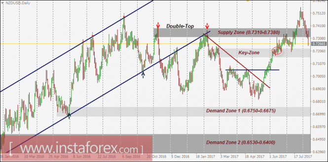 NZD/USD Intraday technical levels and trading recommendations for August 10, 2017