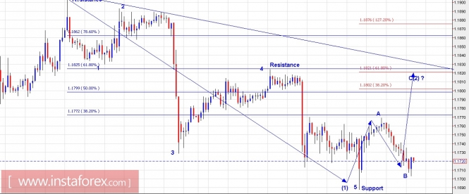 Trading Plan for EUR/USD and GBP/USD for August 10, 2017