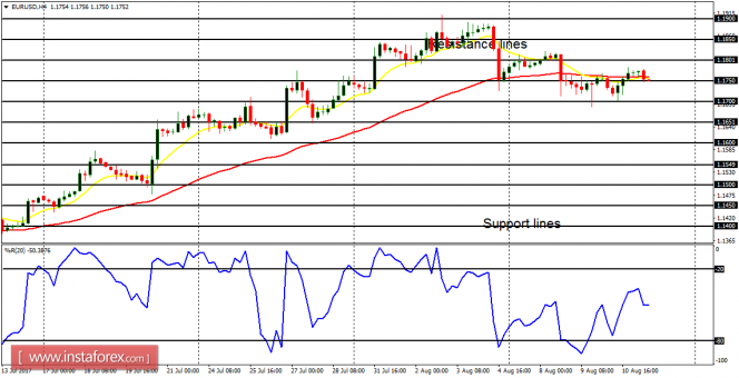 Daily analysis of major pairs for August 11, 2017